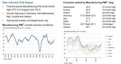 European August PMI Hits 26 Month High Despite 19th Straight Month Of Accelerating Manufacturing Job Losses